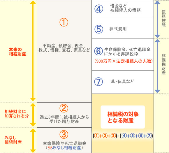 相続税がかかる財産の範囲